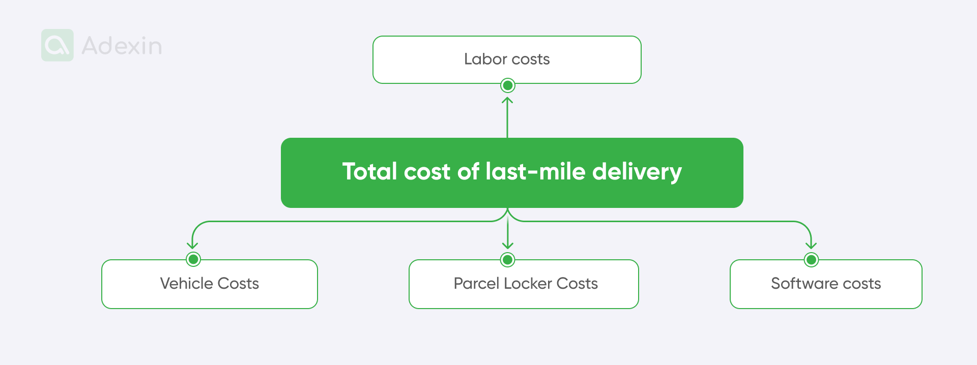 Cost of last-mile delivery