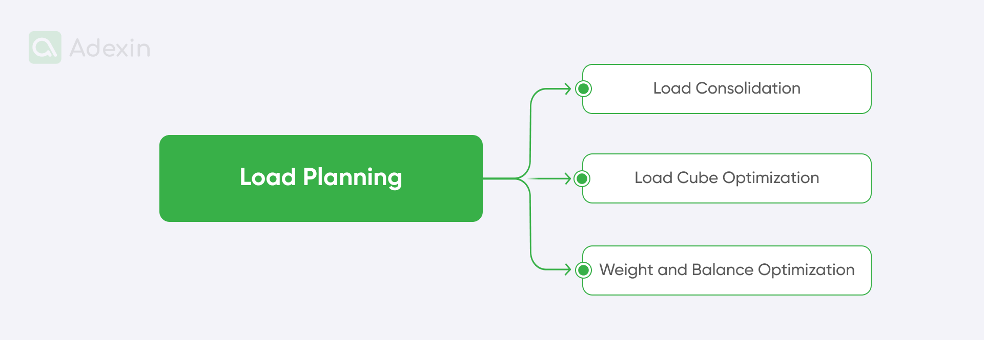 Load planning features