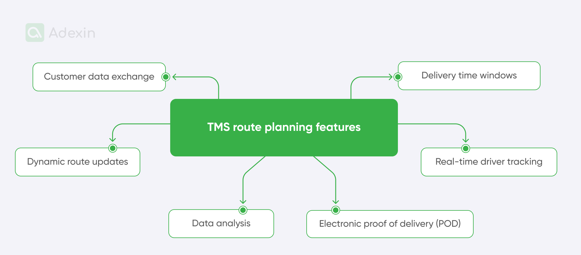 TMS route planning features