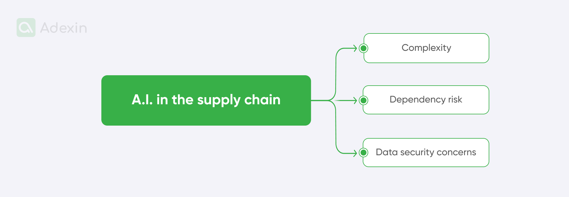 Potential AI challenges in the supply chain