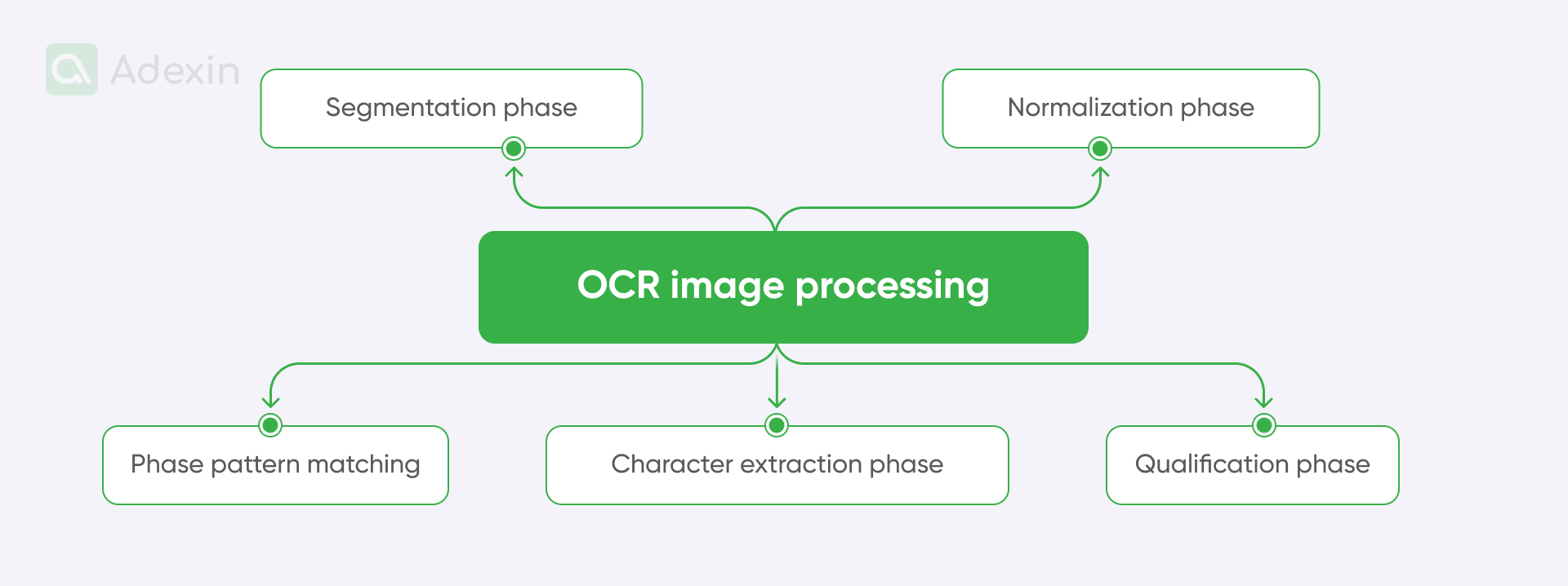 Elements of OCR image processing