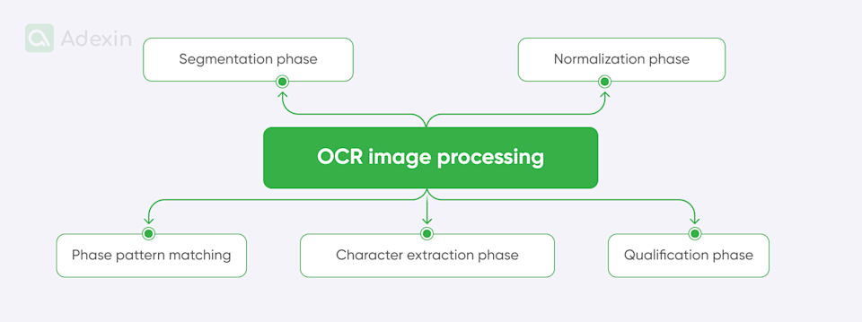 Vision Ocr Algorithm Optical recognition software for transportation