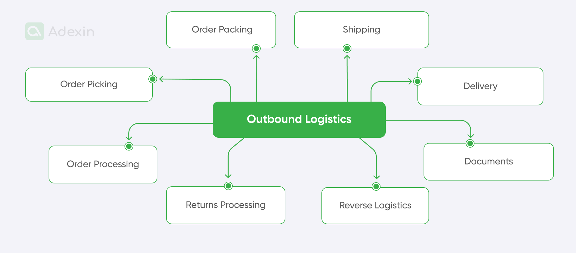 Outbound processes elements in logistics and supply chain