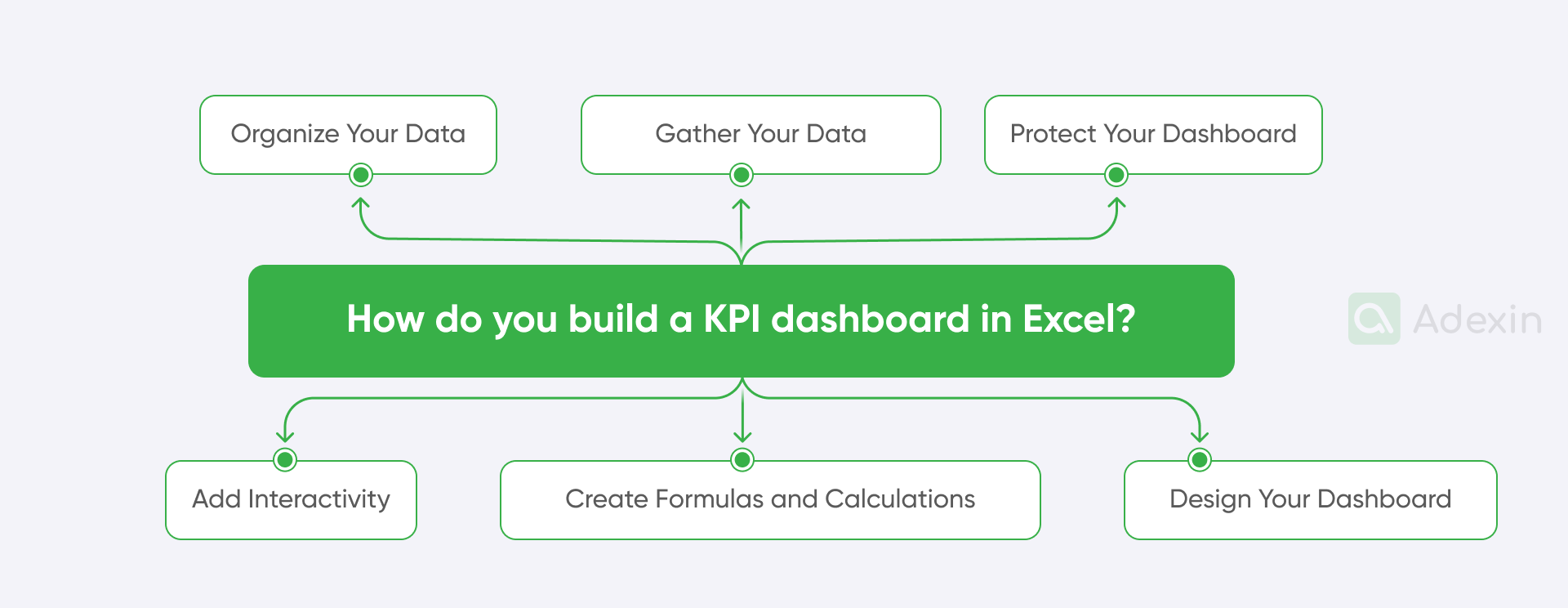 Steps on how to create a KPI dashboard in Excel