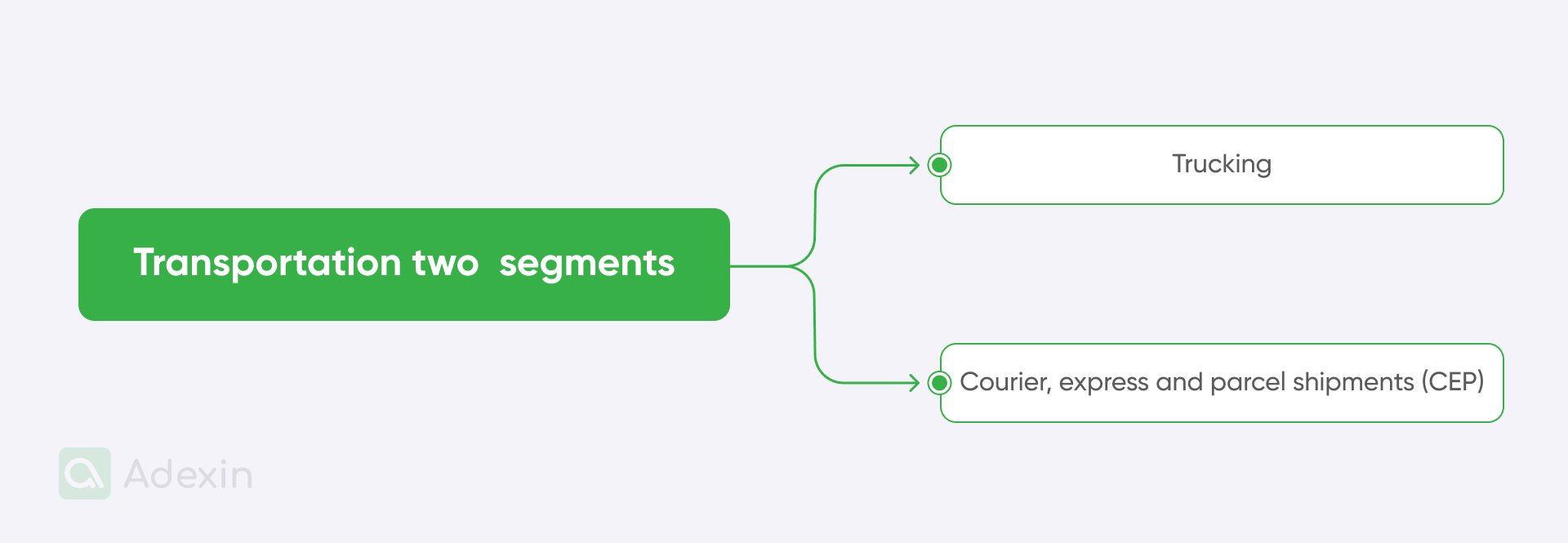 Two segments of transportation