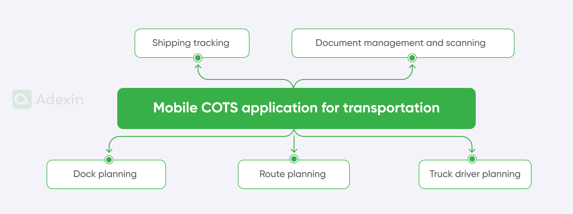 Solutions for mobile transportation apps