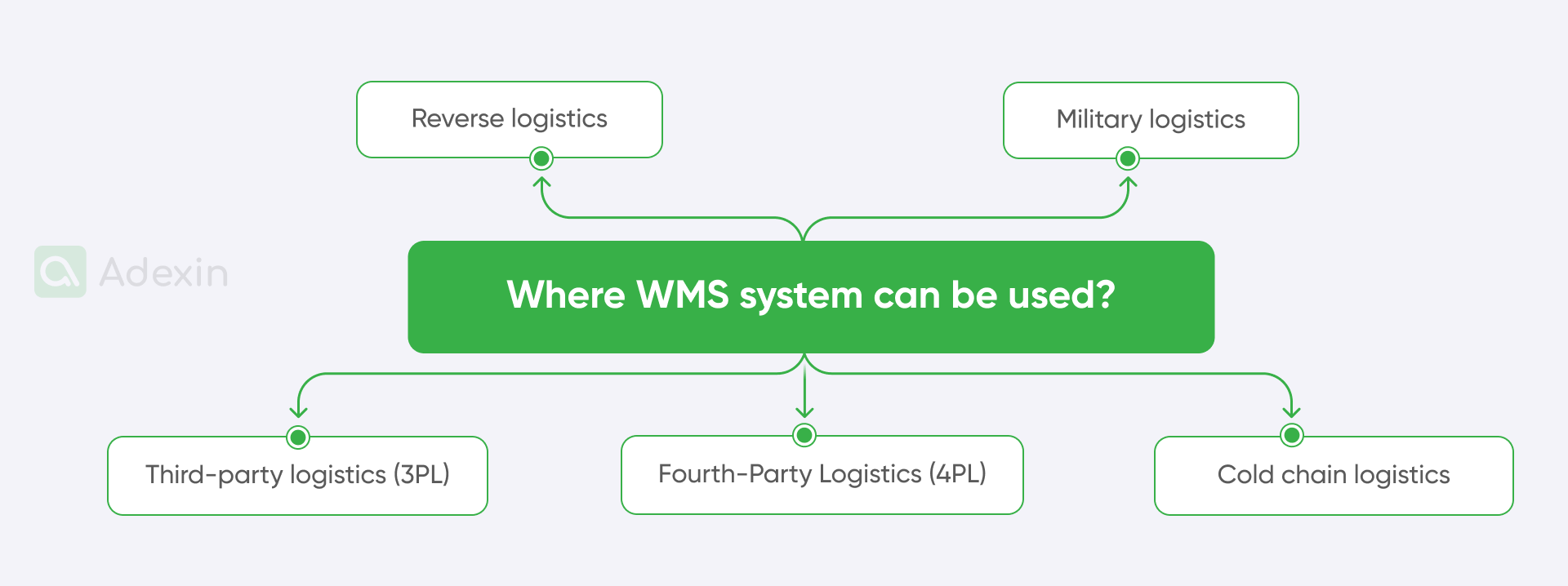 Areas WMS systems can be used
