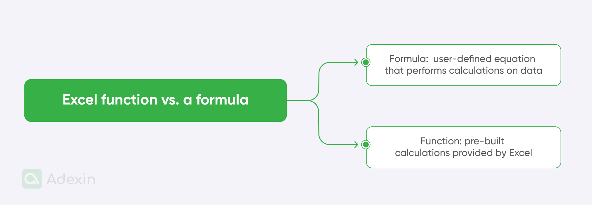 Difference between an Excel function and a formula