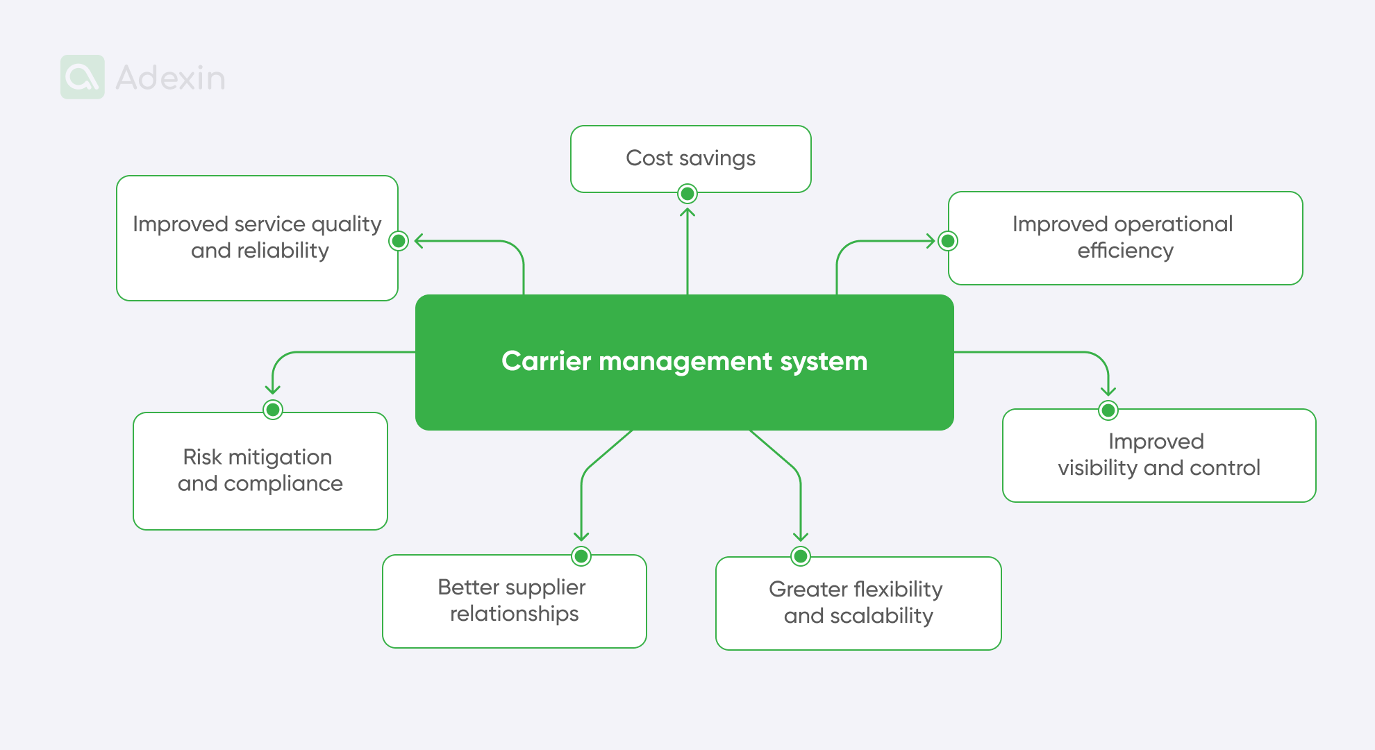 Benefits of the carrier management system