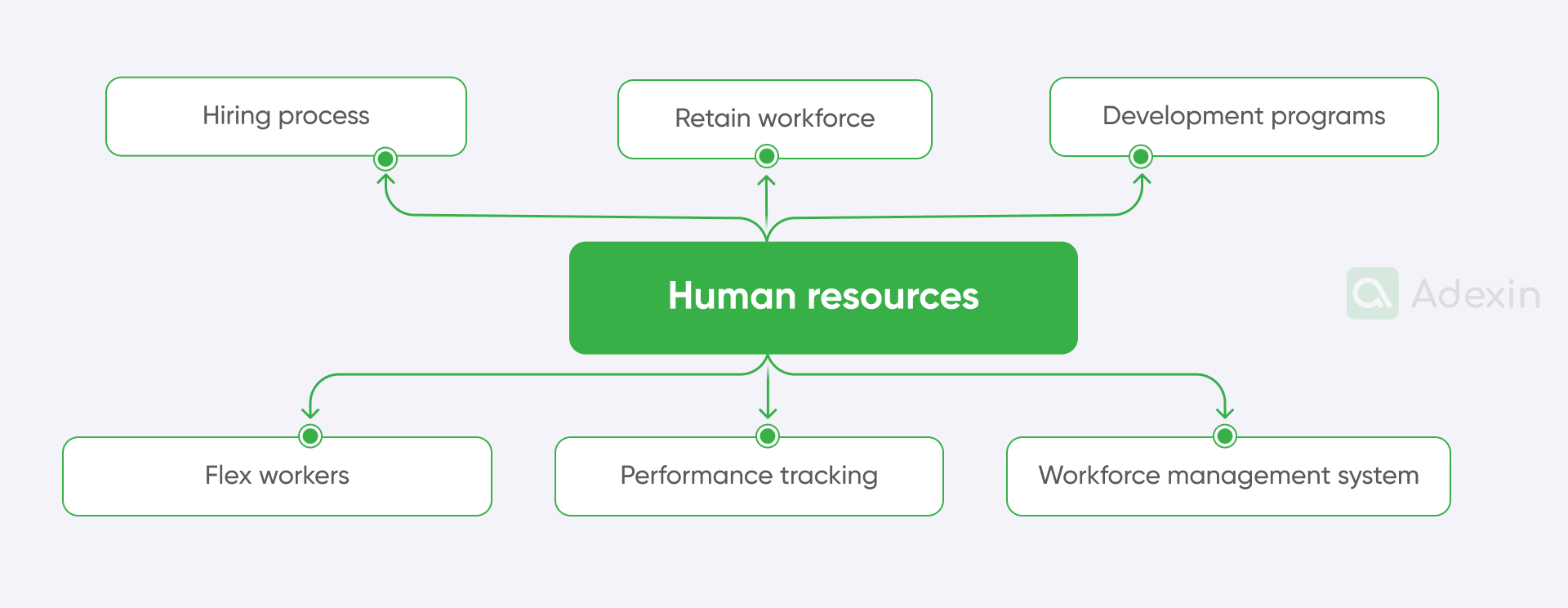 Human resources elements