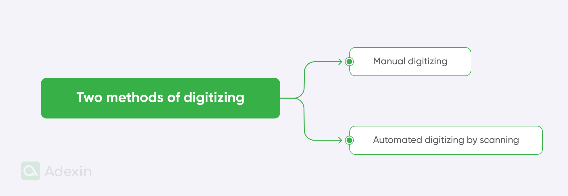 Methods of digitizing