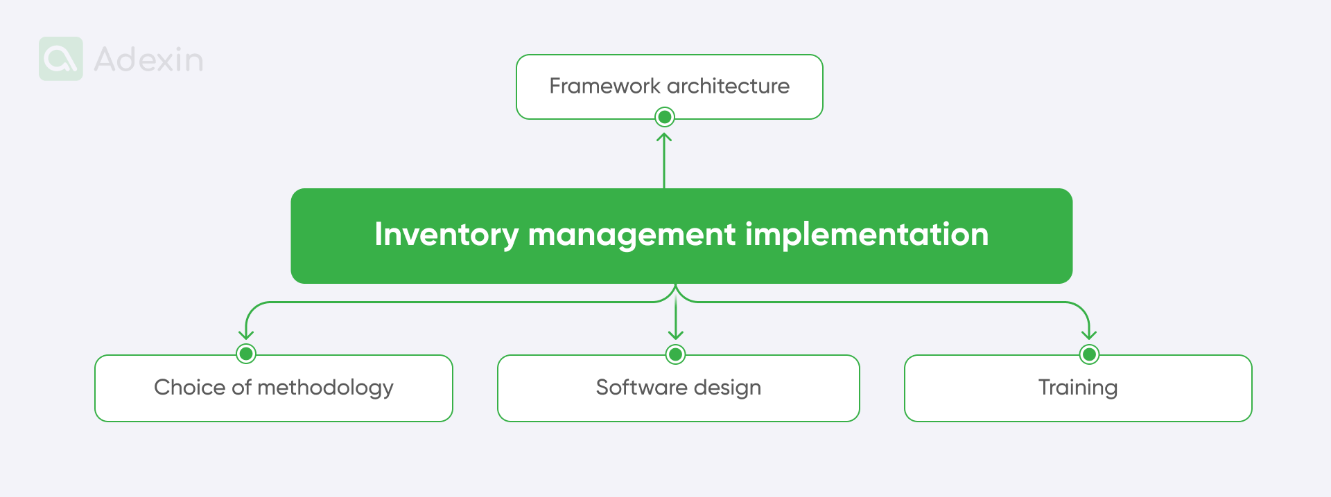 Inventory management software implementing stages