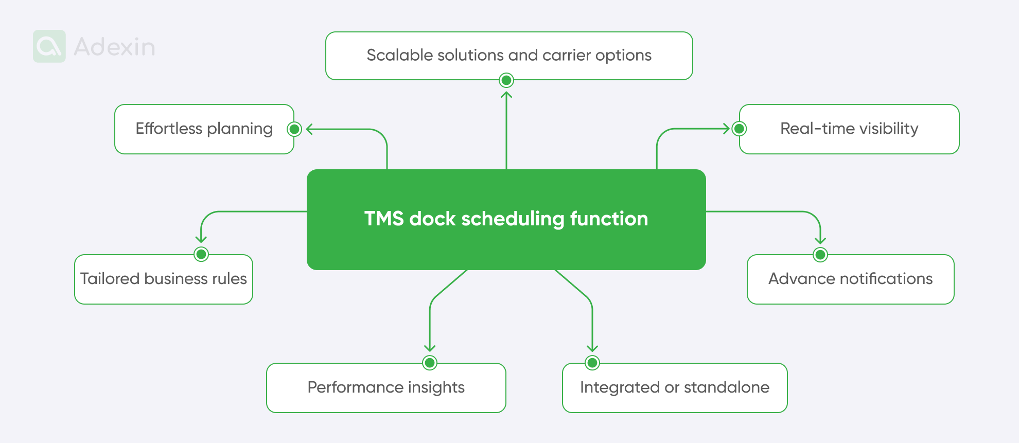 Elements of the dock scheduling system