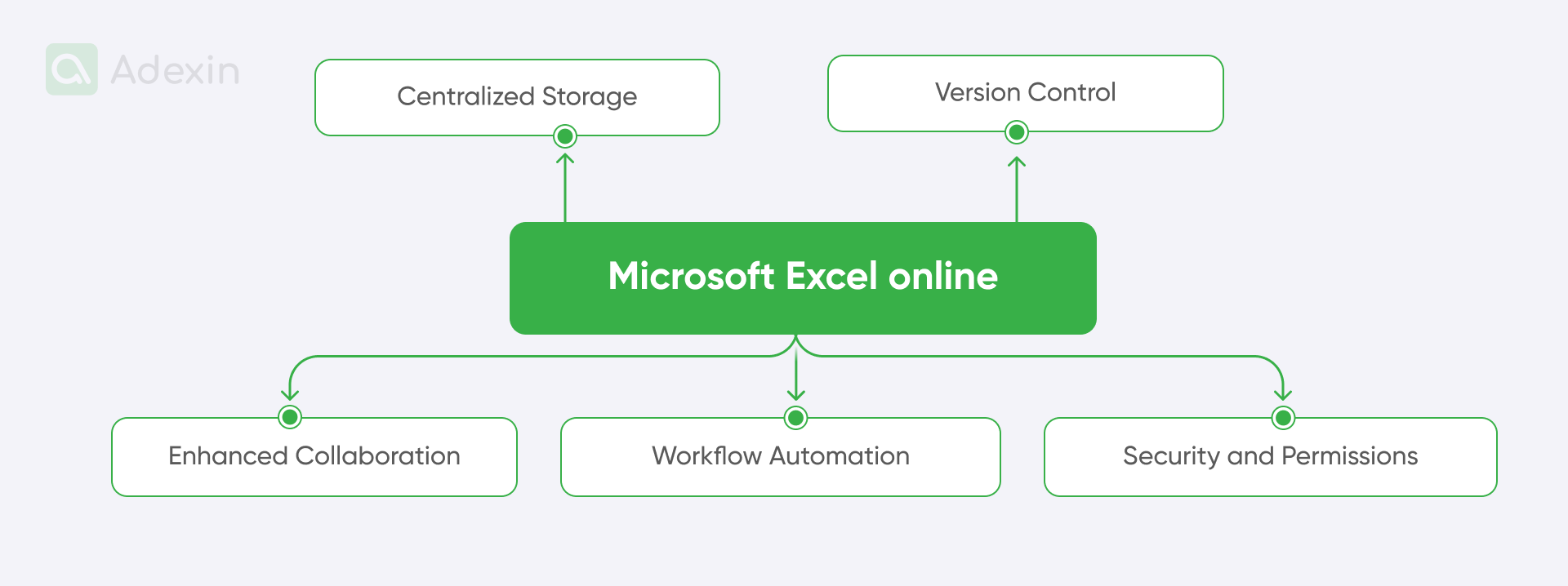 Benefits of using Microsoft Excel Online
