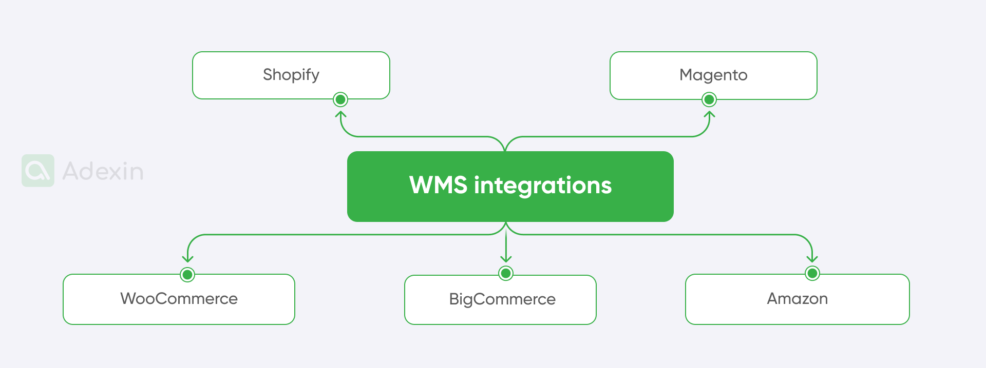 WMS integrations with external platforms