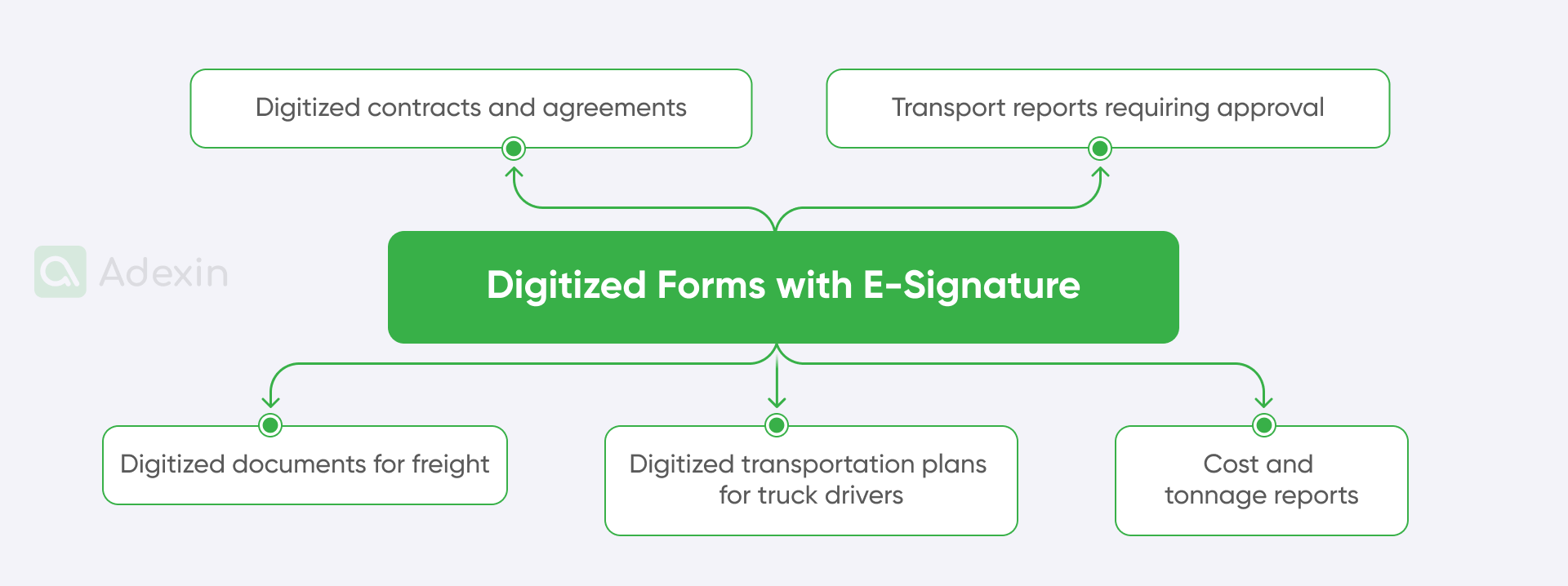 Digitized forms with e-signature