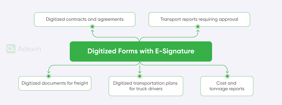 Digitised Forms Virtual signature for logistics and transport document management