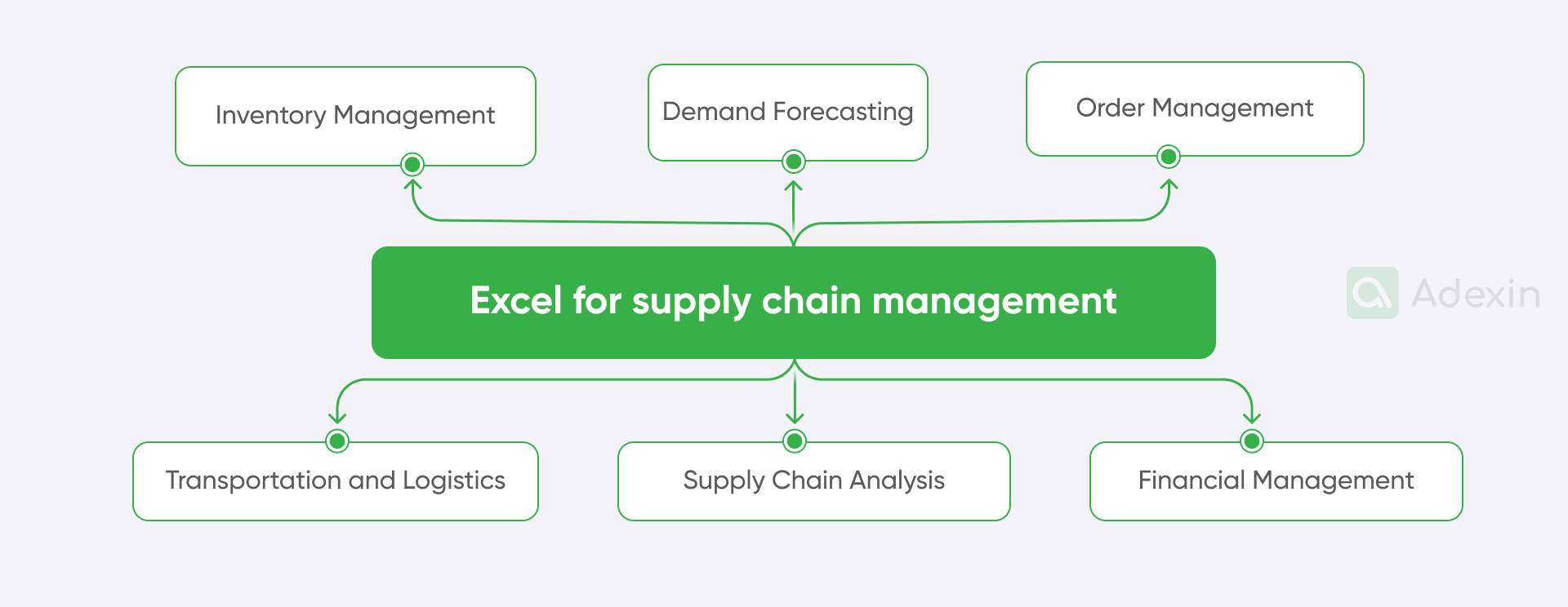 Directions in logistics where MS Excel is used