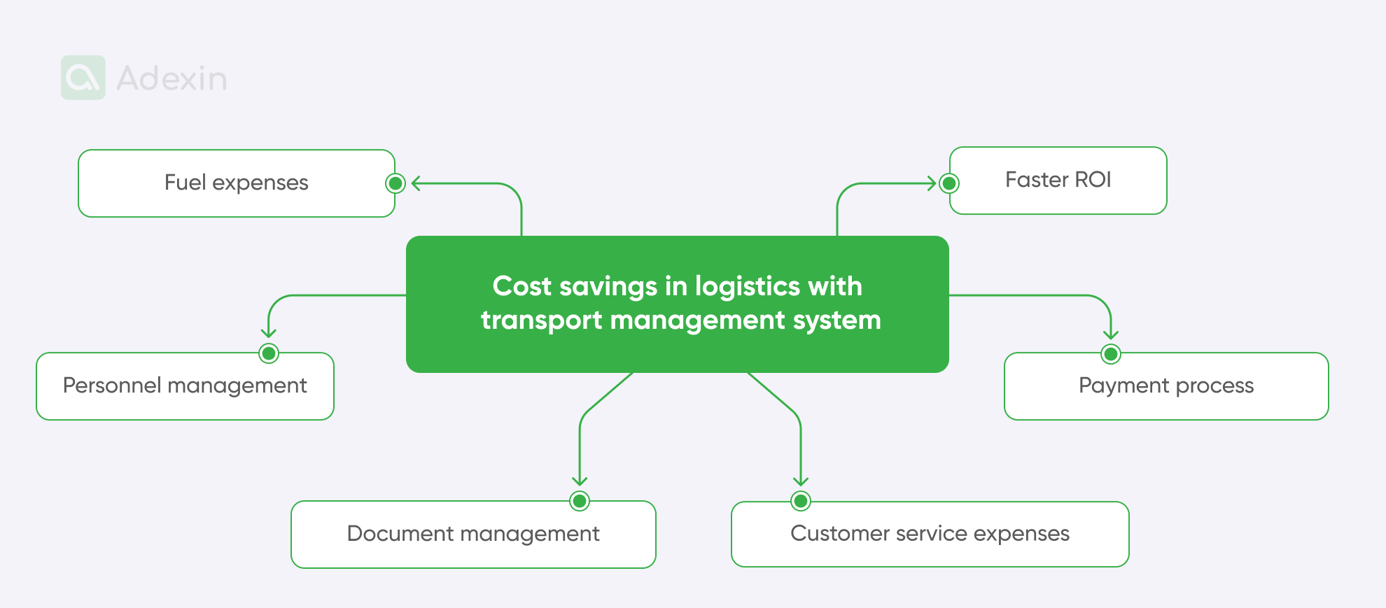Main areas cost savings for transport management system