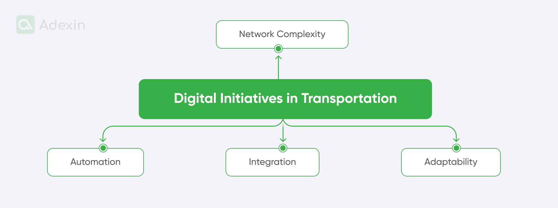 Elements of digital Initiatives in transportation