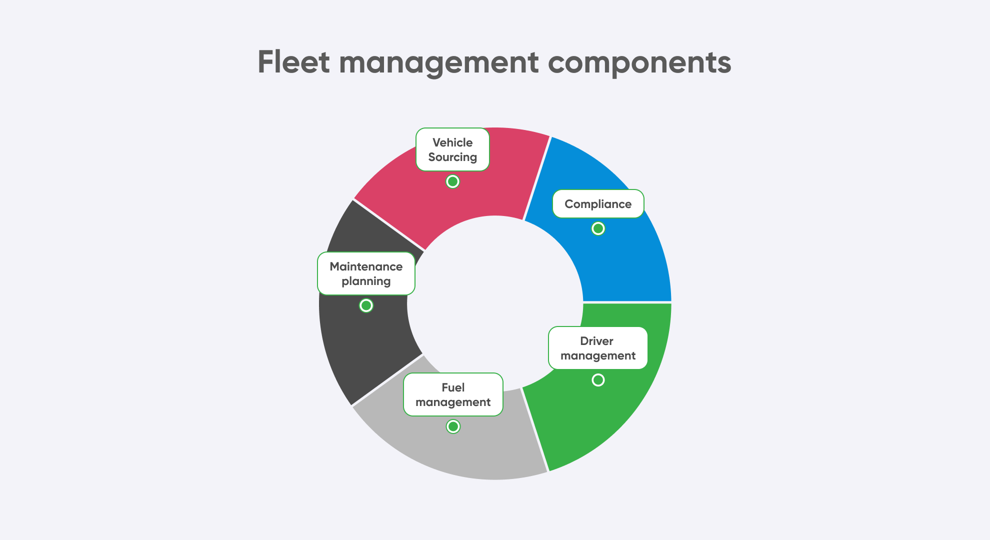 Fleet management components diagram