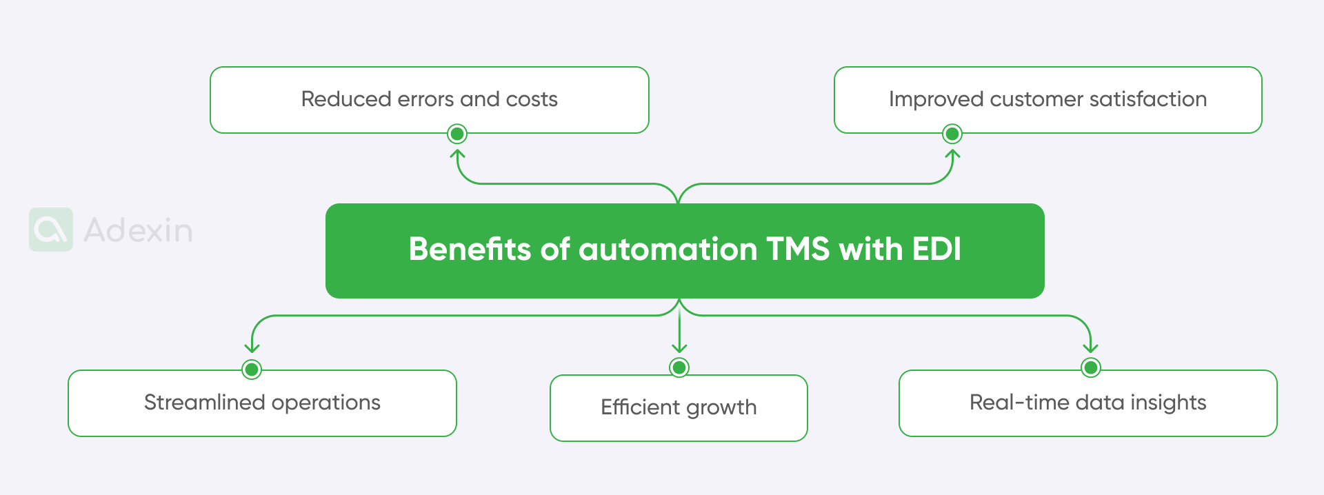 Benefits of automation TMS with EDI