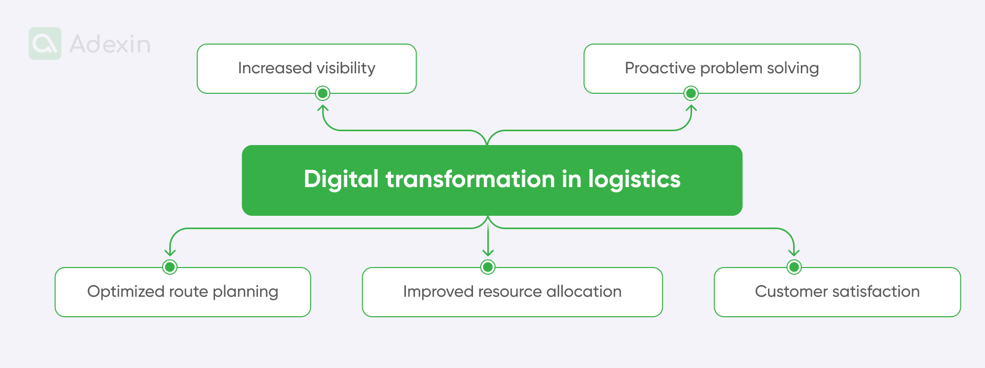 Elements of digital transformation in logistics