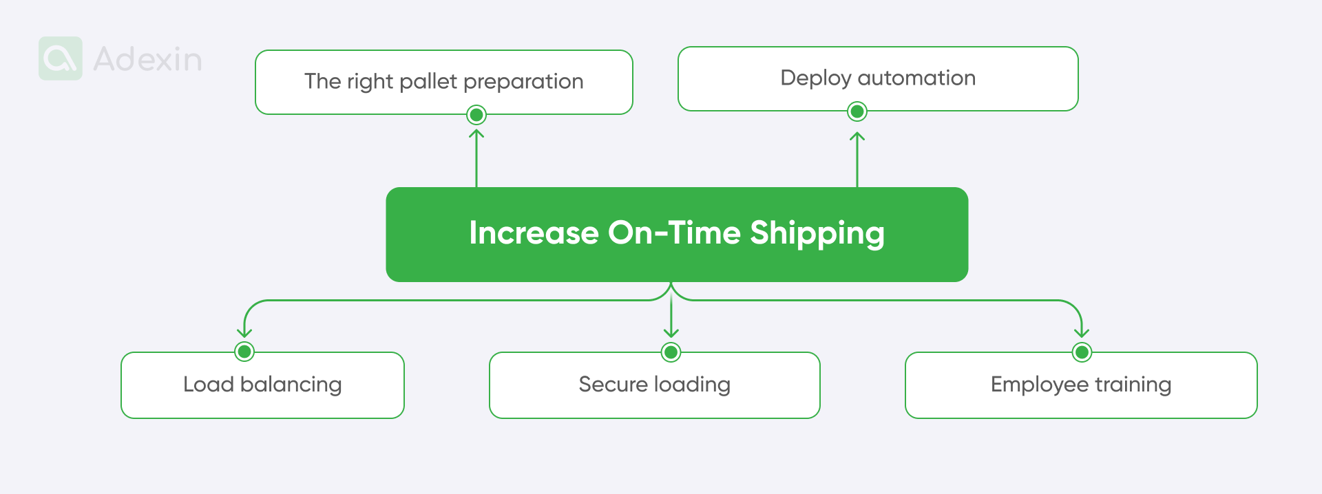 Ways to increase on-time shipping efficiency