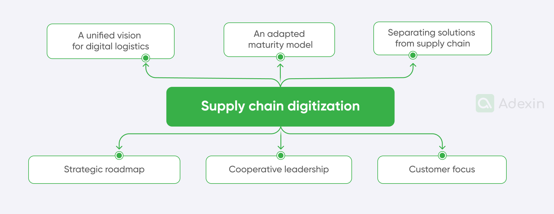 Elements of supply chain digitization
