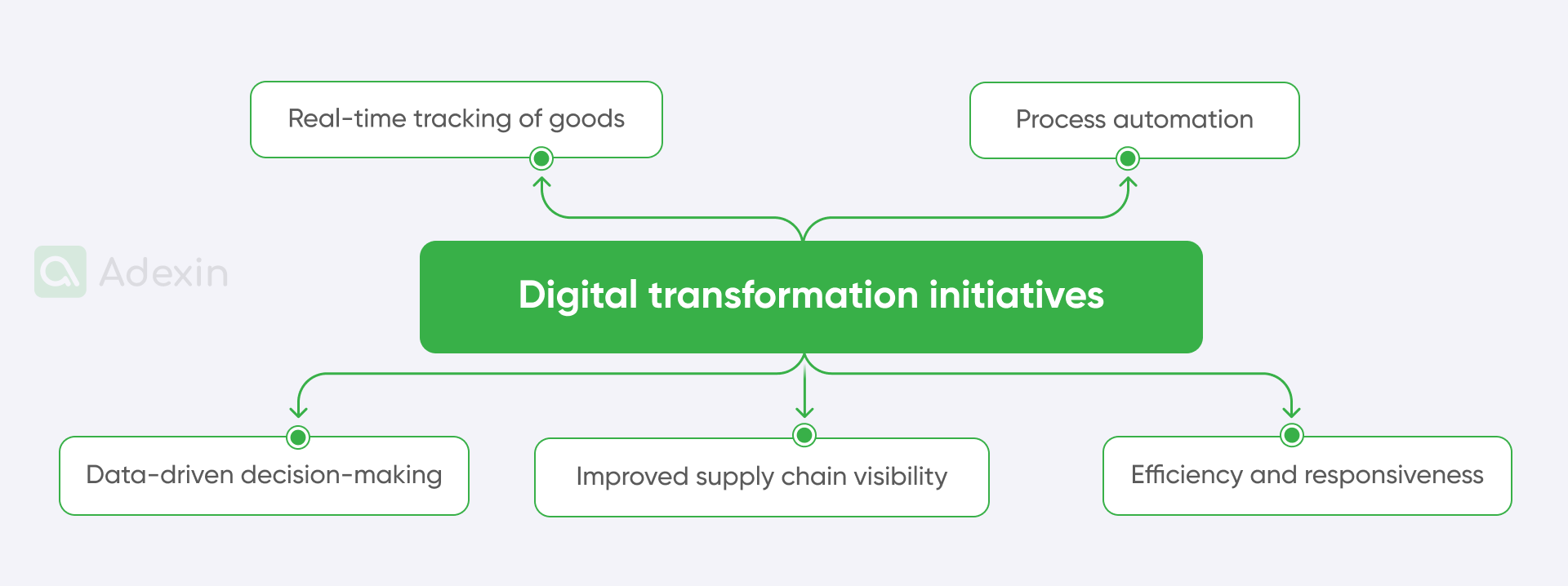 Elements of digital transformation initiatives