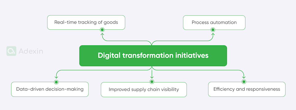 UK Asset Management Digital Transformation Initiatives