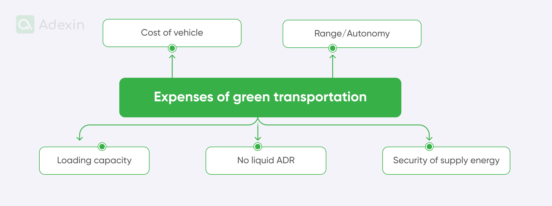 Expenses of green transportation