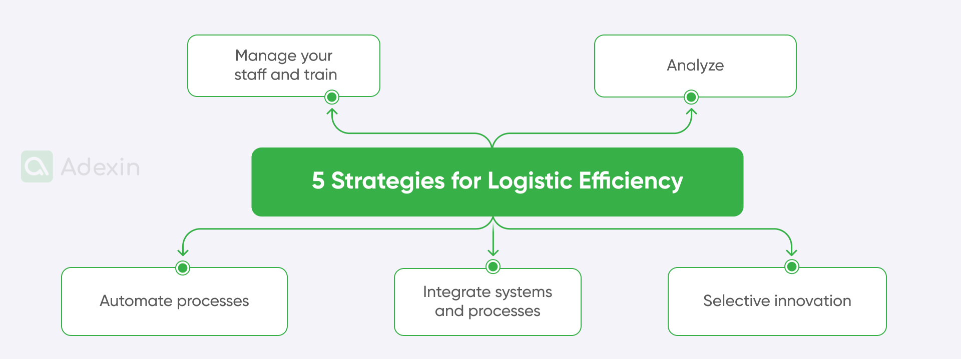 Strategies for logistics efficiency