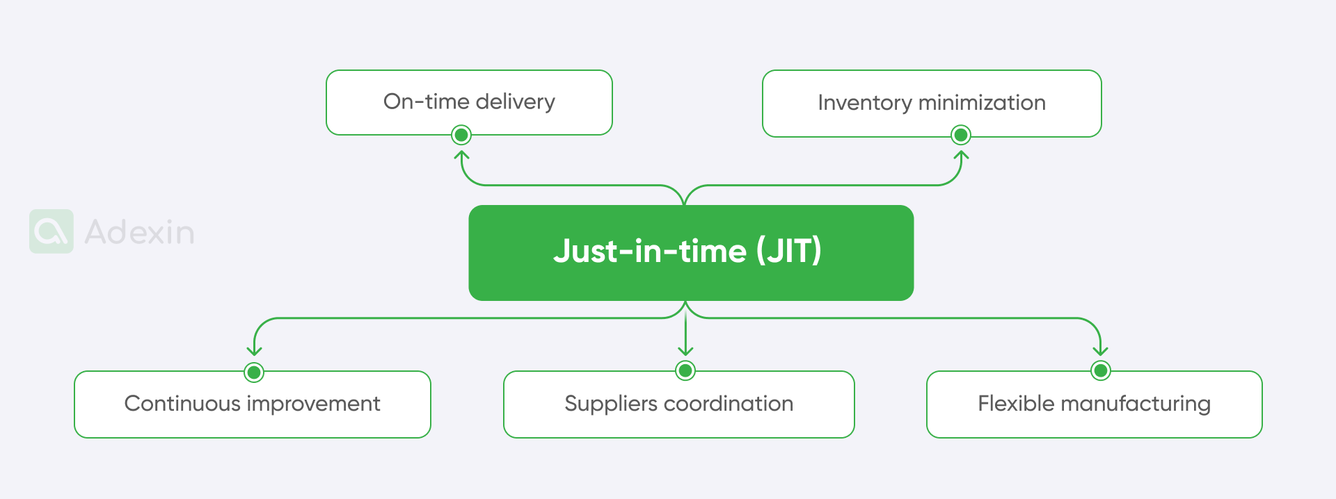Principles of just-in-time delivery