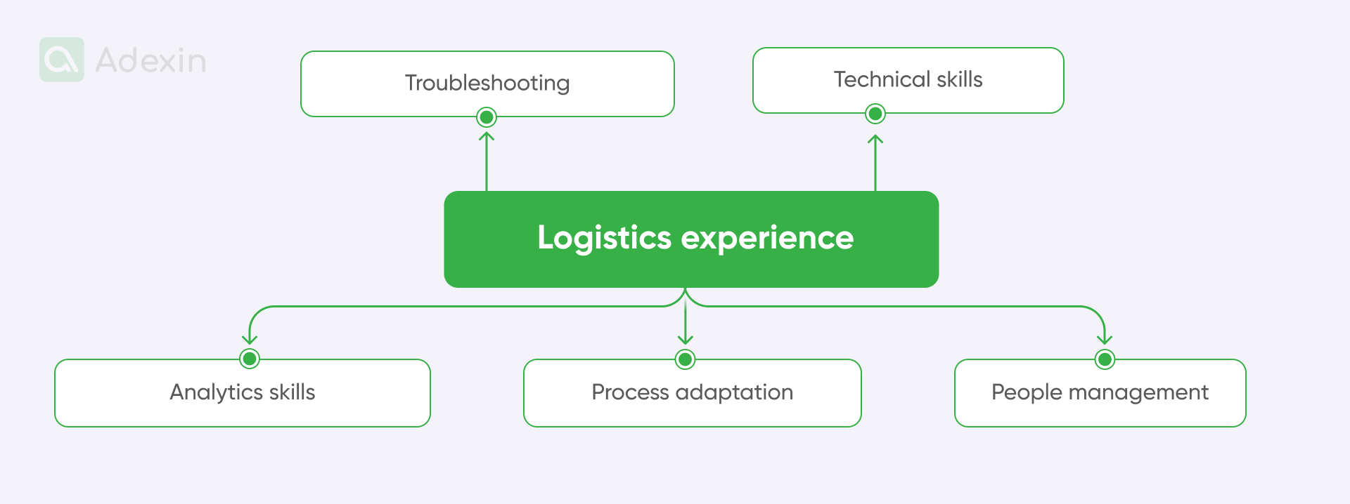 Skills that qualify logistics experience