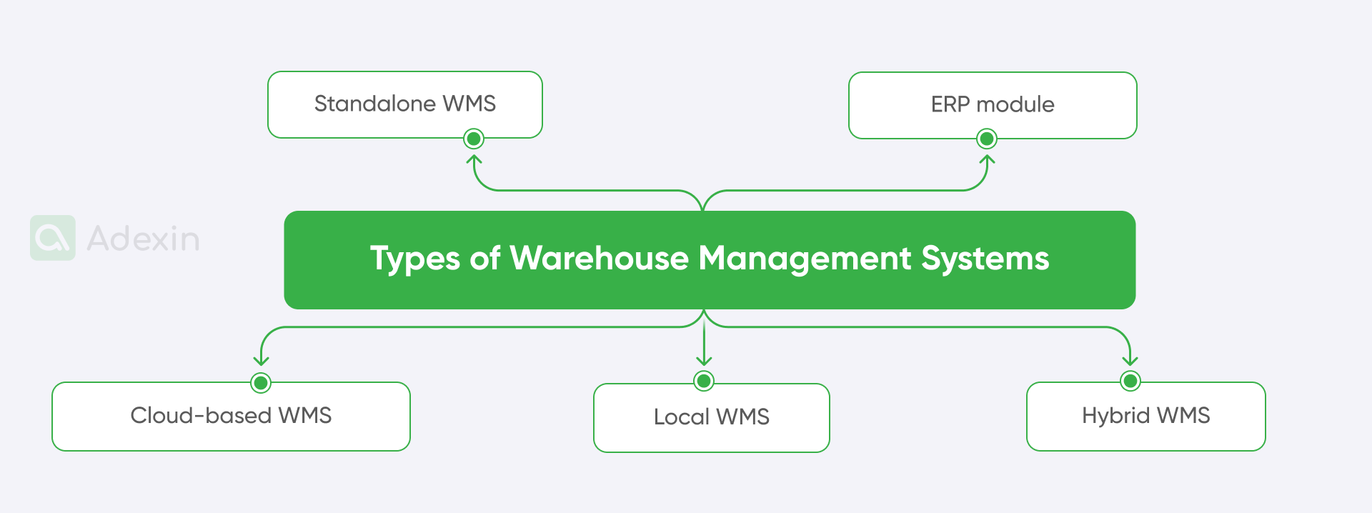 Types of warehouse management systems