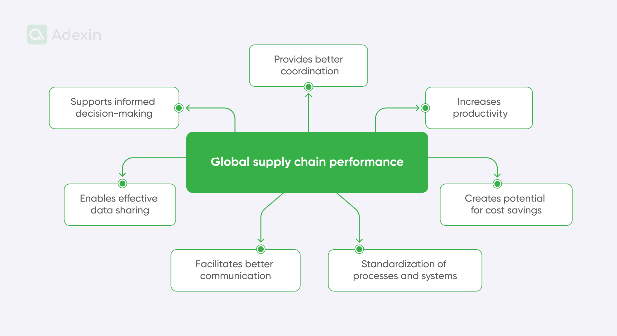 Elements of global supply chain performance