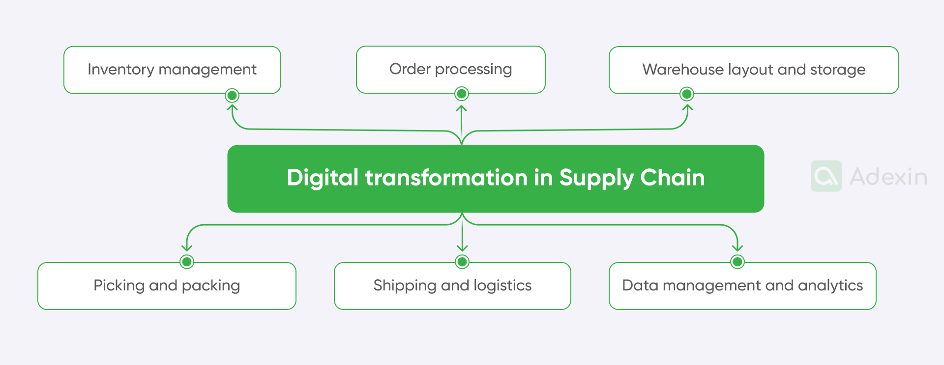 Elements of digital transformation in SCM
