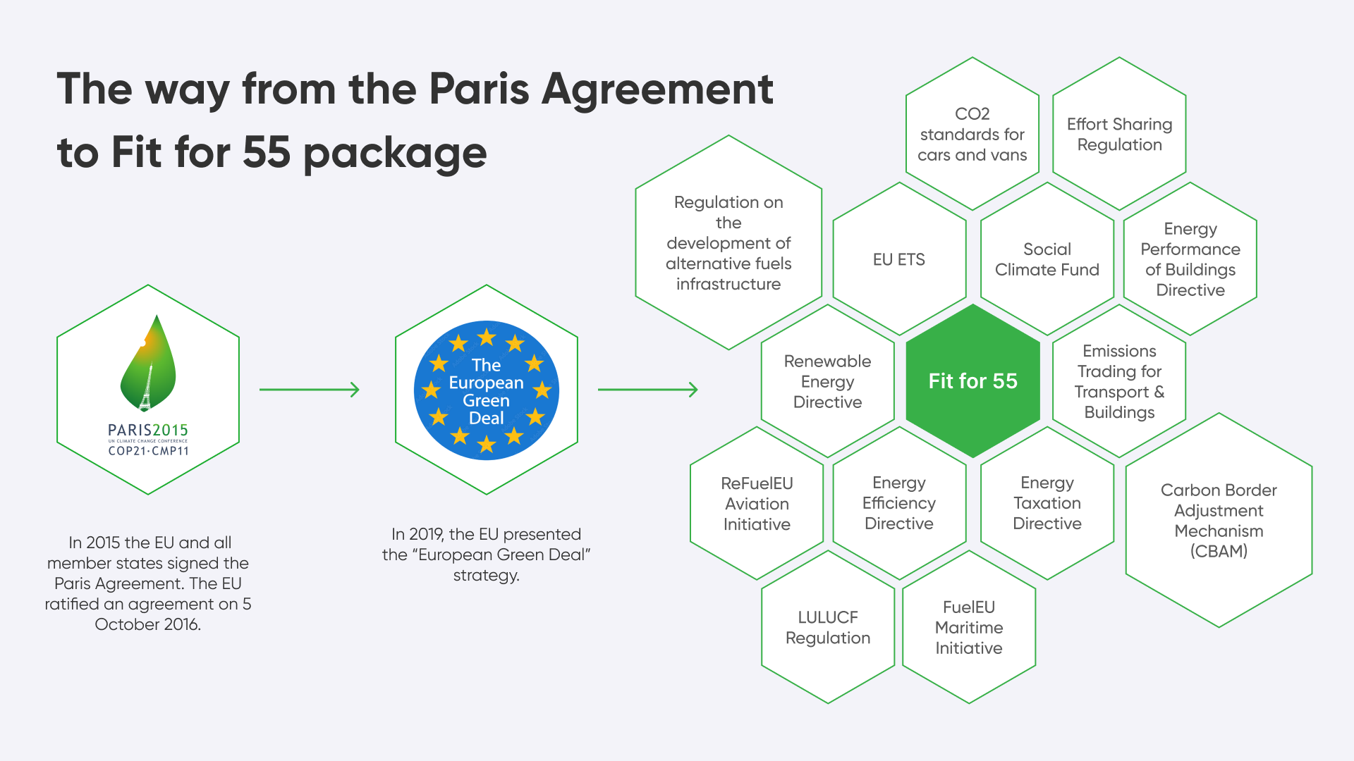 The way from the Paris Agreement to Fit for 55 package