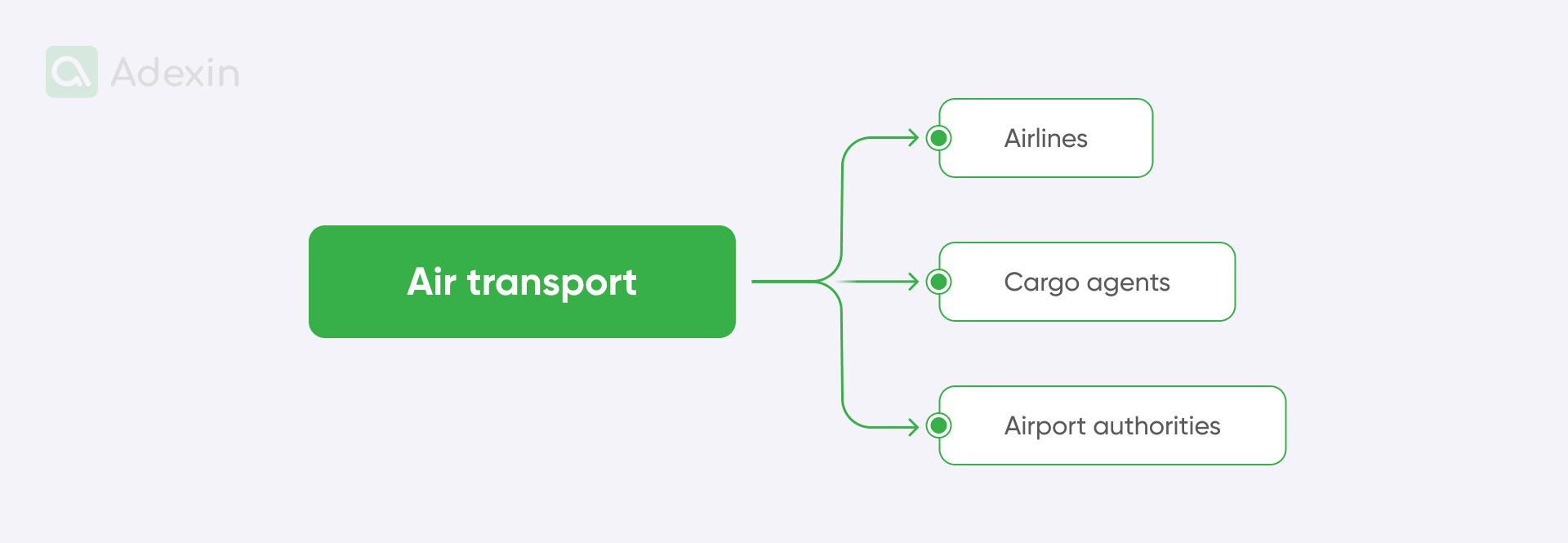 Major parties in the document flow of air transport