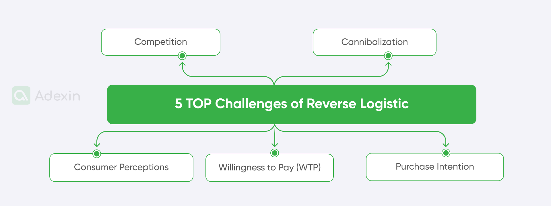 Challenges of reverse logistics