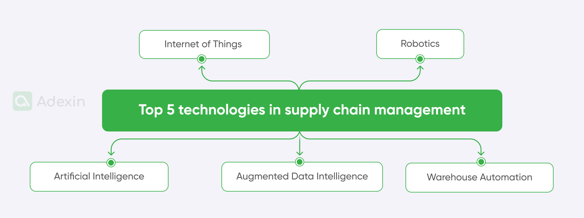 Technologies used in supply chain management