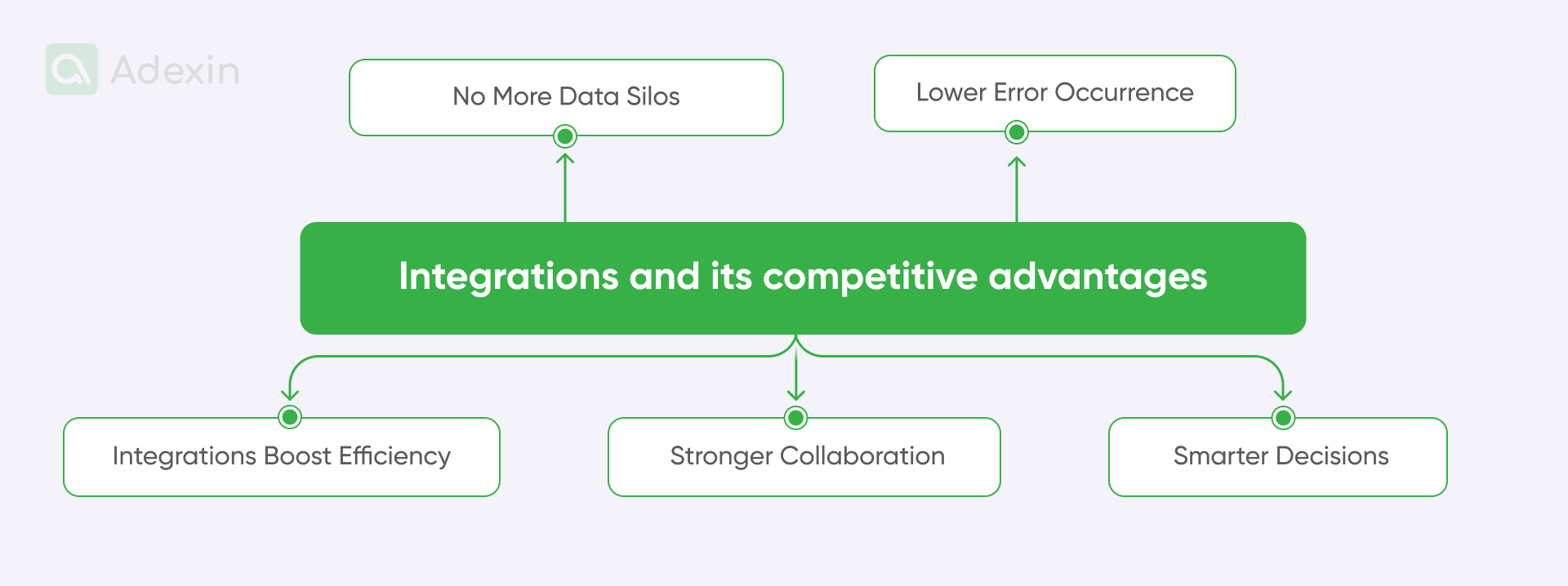 Elements of the logistics integration necessity