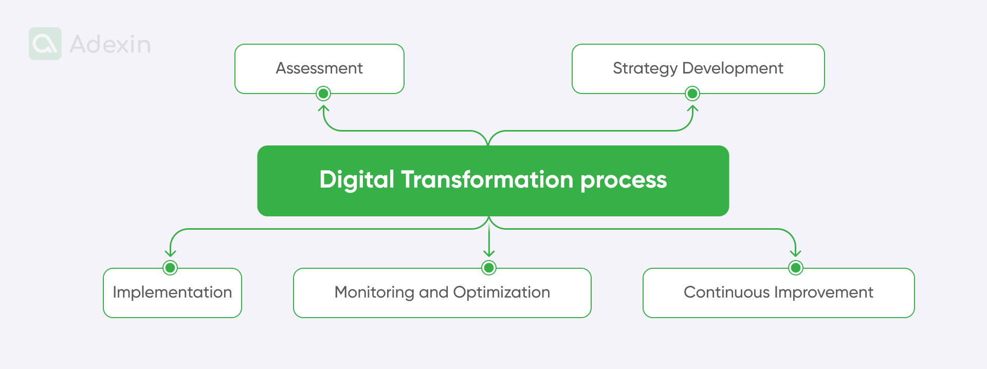 Digital transformation process steps