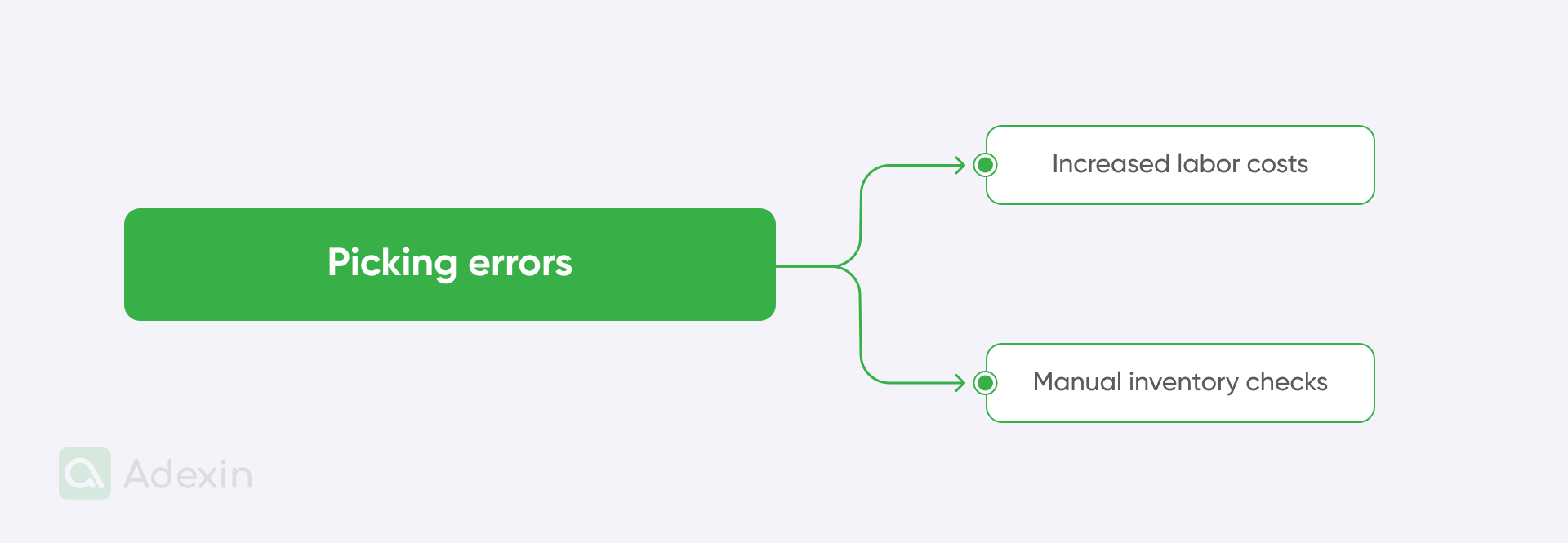 Reasons for picking errors