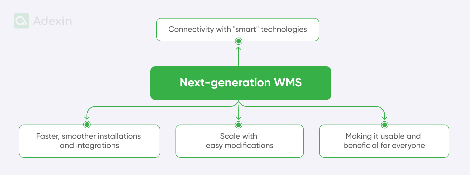 Benefits of a custom next-generation WMS
