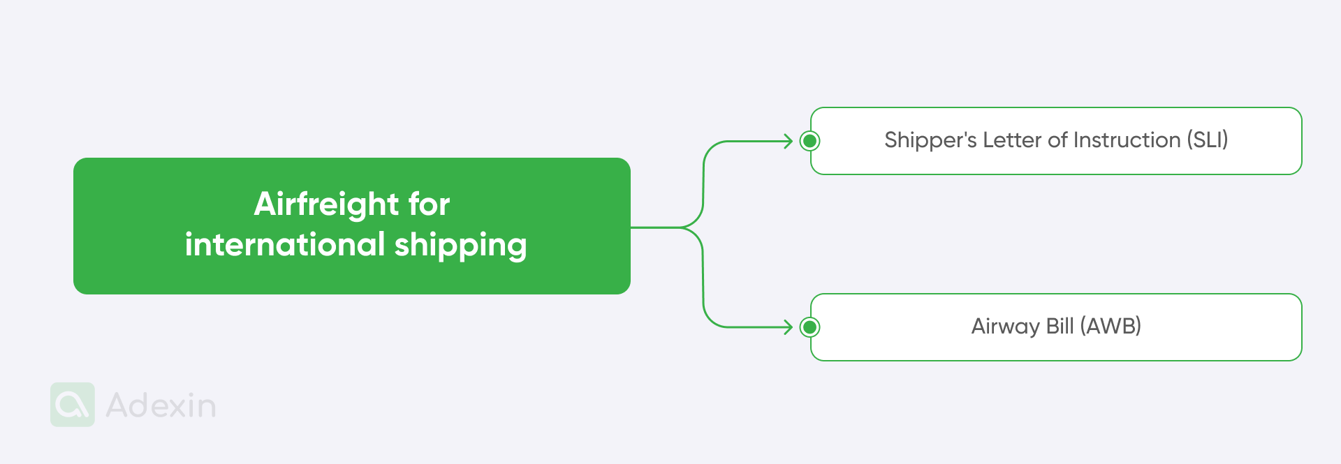 Air freight documents for the supply chain