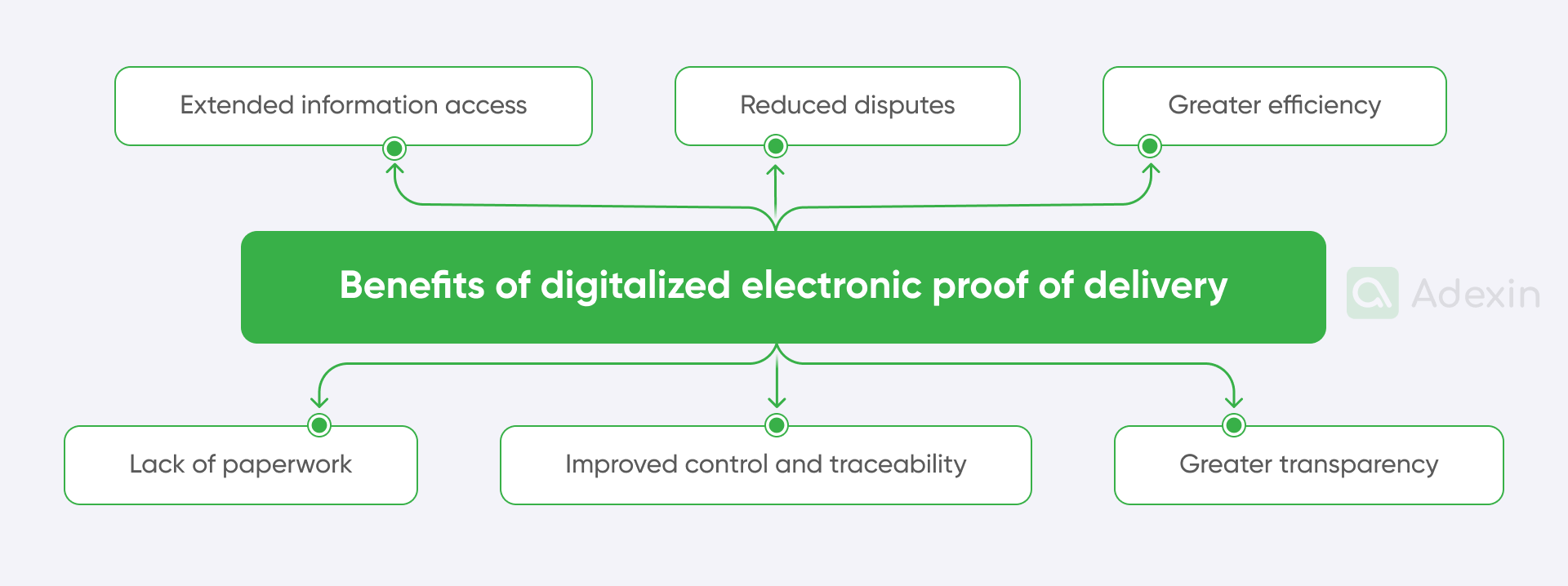 Benefits of digitalized electronic proof of delivery