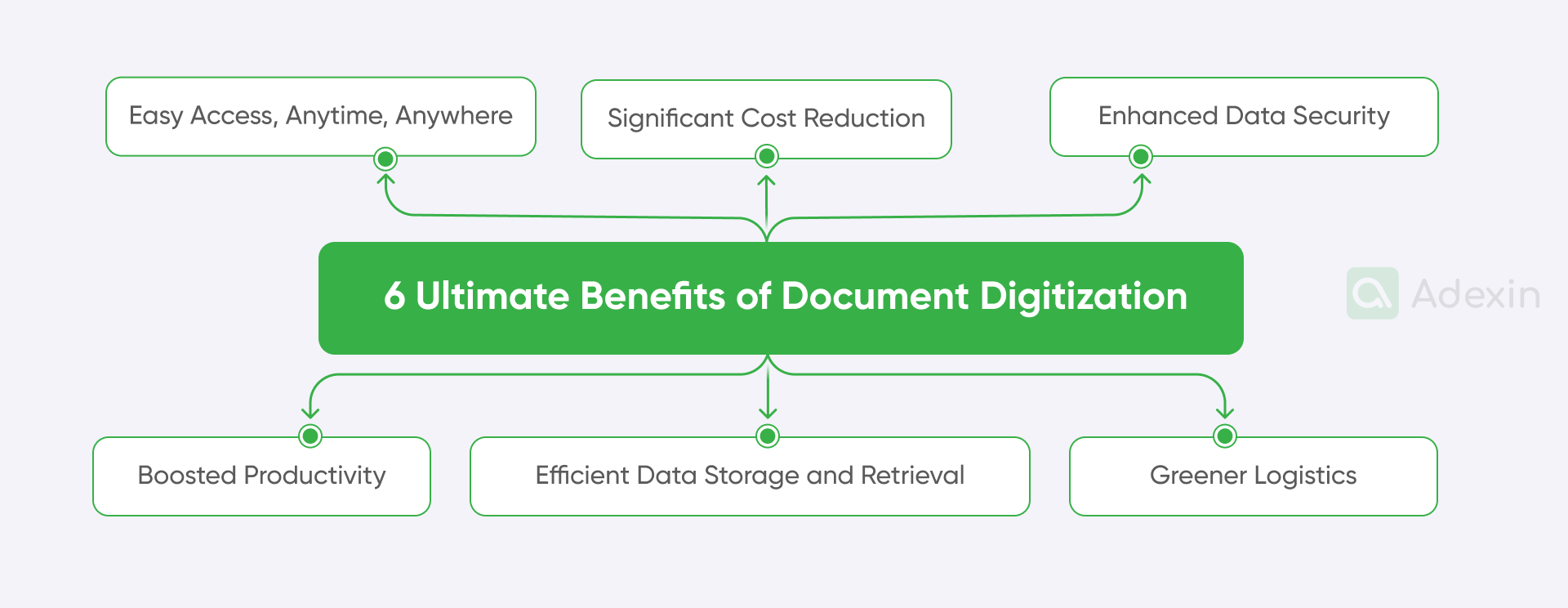 Benefits of document digitization