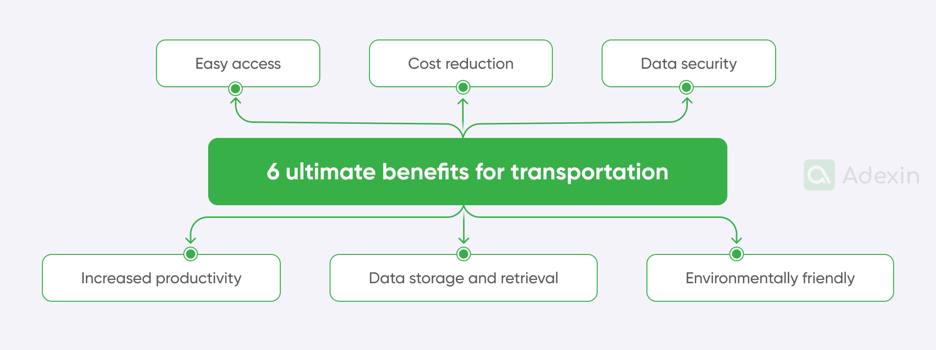 Document digitization benefits for transportation
